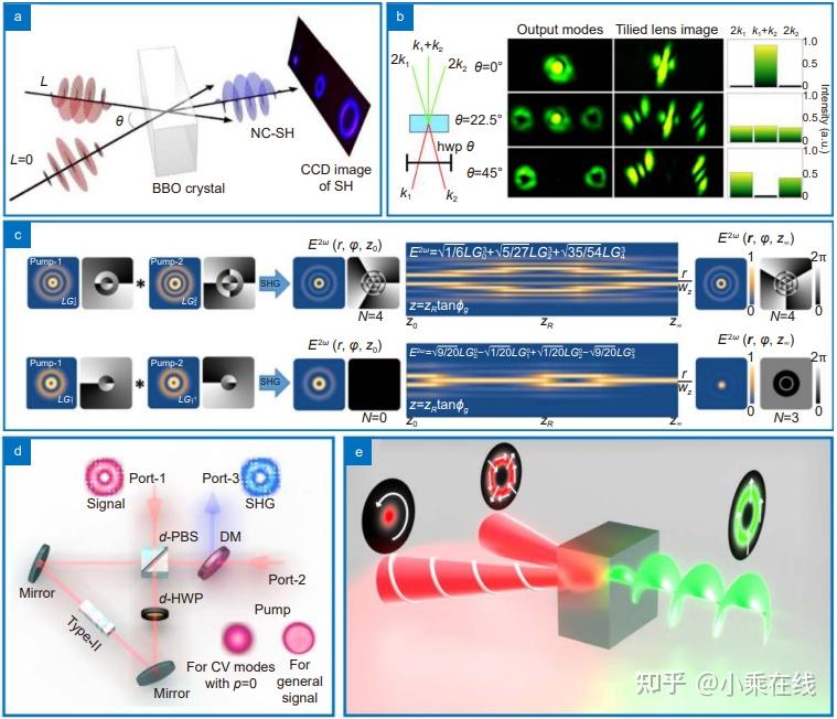 Nonlinear optics with structured light - 知乎