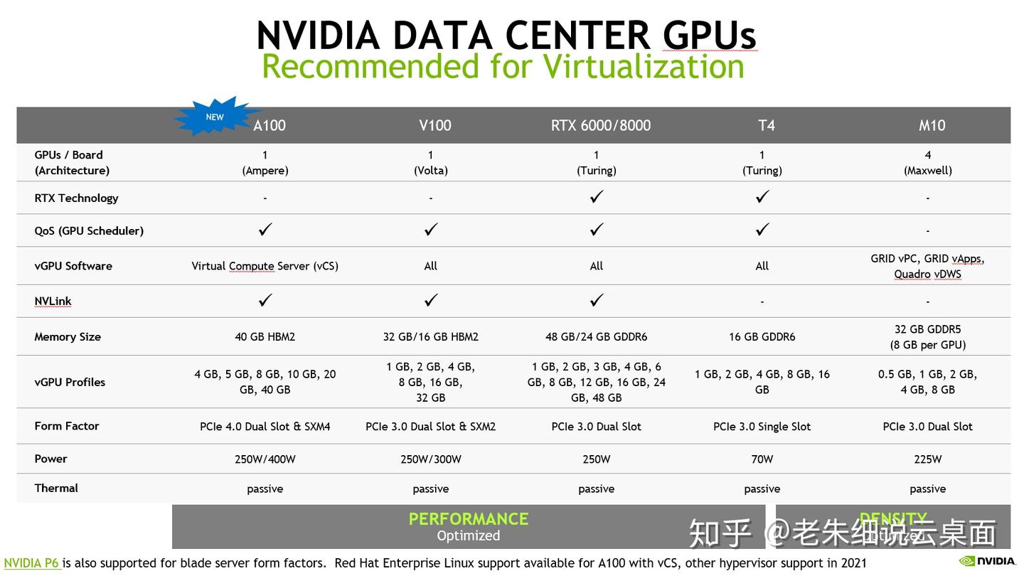 英伟达vGPU软件支持Tesla A100了- 知乎