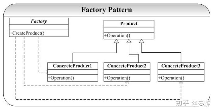C++之Factory设计模式 - 知乎
