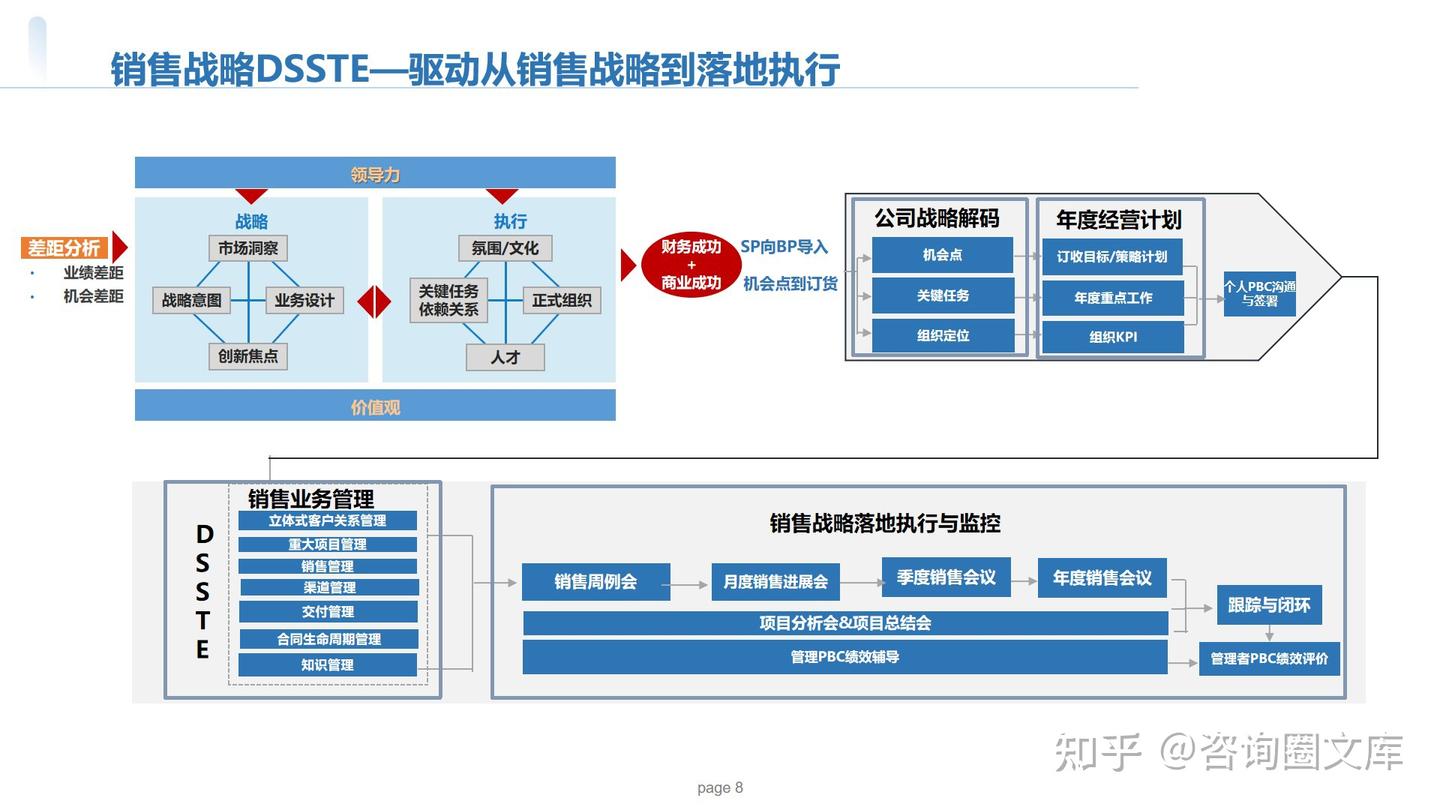 152页PPT| 华为以客户为中心的销售组织能力建设 - 知乎