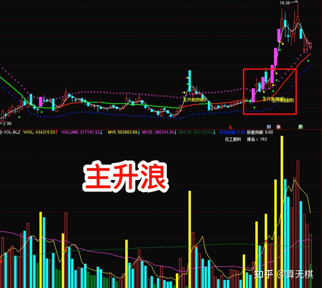 【主升浪】主图指标,个人珍藏版一眼识别主升浪做上升趋势的股票 - 知乎