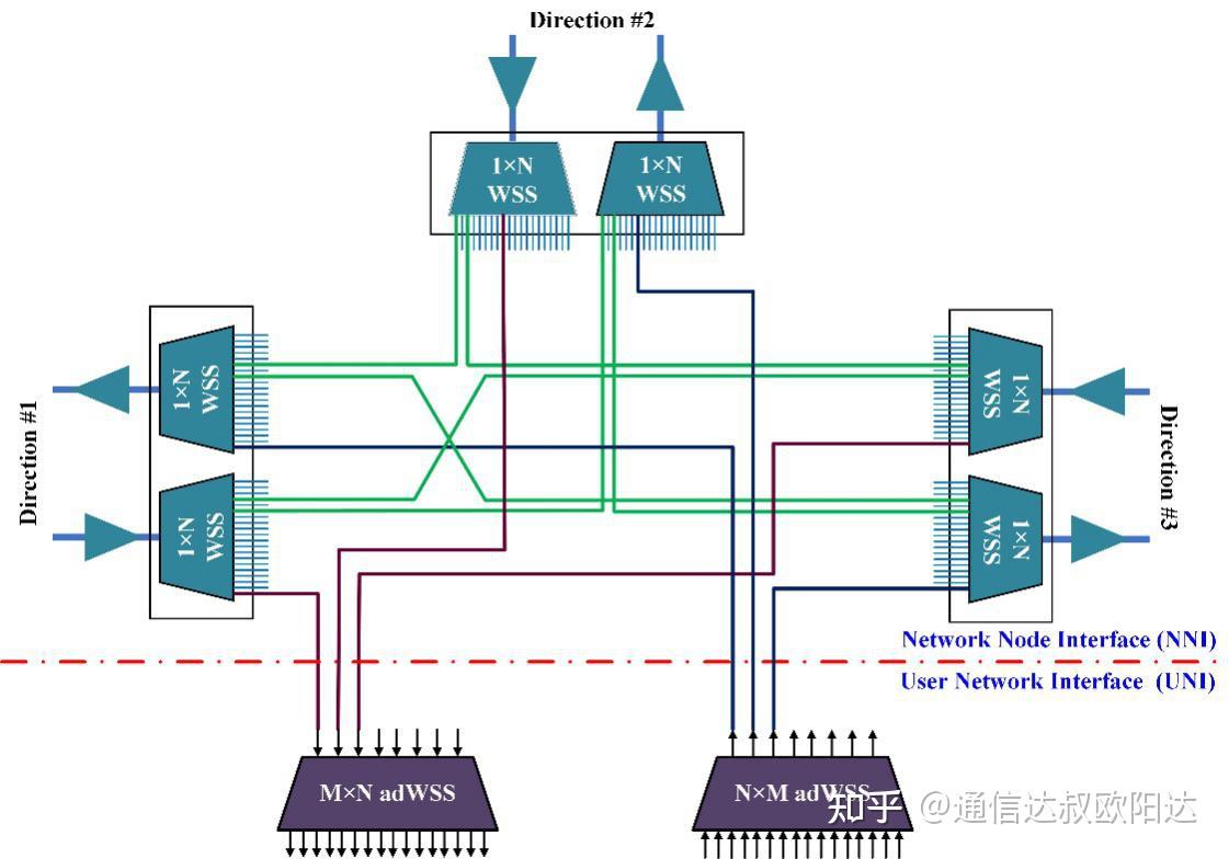 Rodm 一文了解ROADM的五种结构与特性 - 知乎