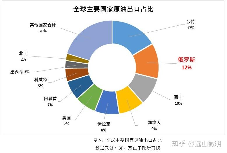 俄罗斯天然气出口占比图片