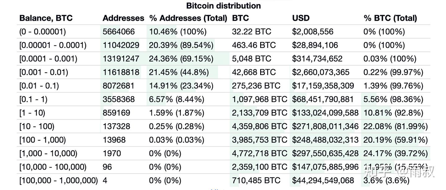 比特币的10层理解，你在哪一层？ - 知乎