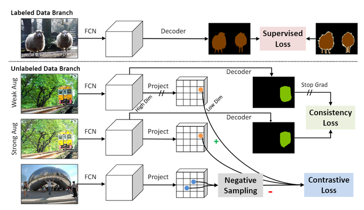 Pixel Contrastive-Consistent Semi-Supervised Semantic Segmentation 论文阅读 ...