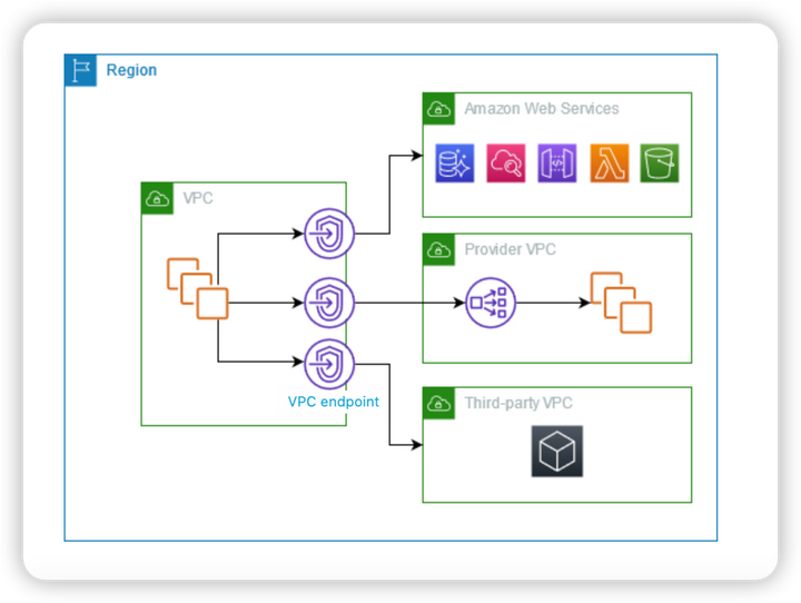使用 AWS PrivateLink 访问 Amazon S3 - 知乎