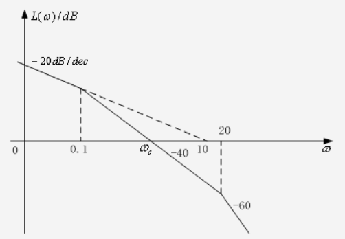 请问如何根据伯德图写出传递函数