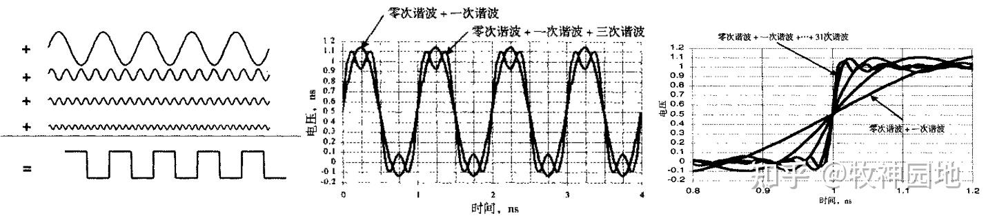 信号完整性基础01:从频域出发理解信号(1)-时域和频域 - 知乎