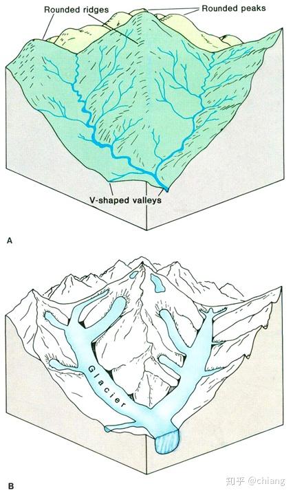 为什么冰川侵蚀形成u型谷而河流侵蚀成v型谷