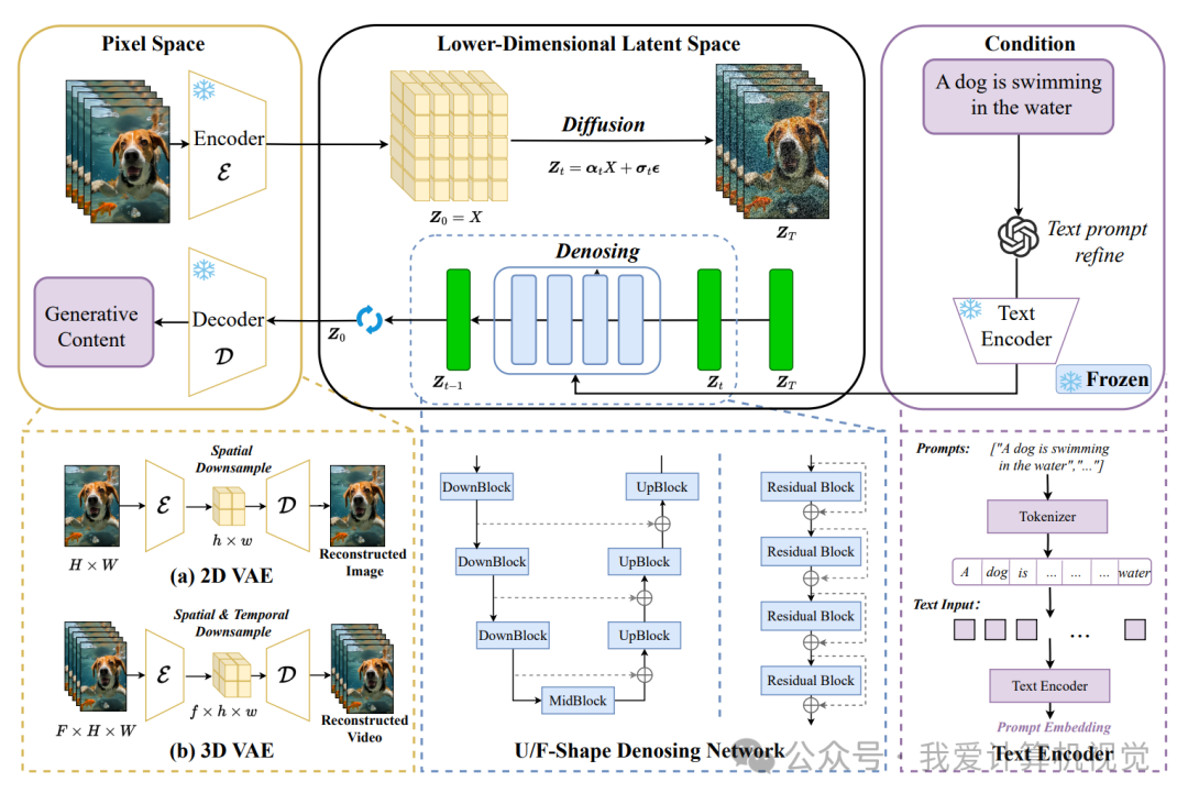 TPAMI25 | AIGC发展的下半场：清华、上海AI Lab等发布重磅综述，系统拆解扩散模型“效率之道” - 知乎
