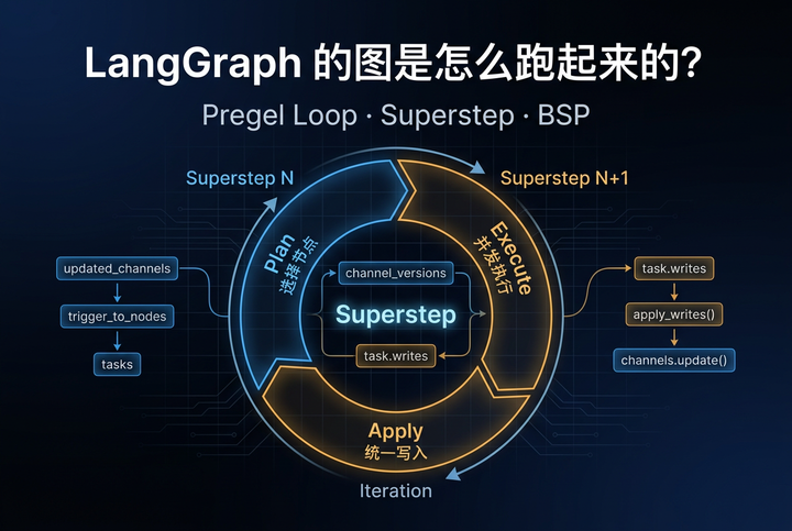 读 LangGraph 源码（三）：一张图是怎么真正跑起来的？ - 知乎