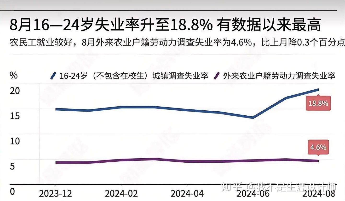 祖国的花朵可能要蔫了,16-24岁失业率8月为18.8% 创新最高! - 知乎