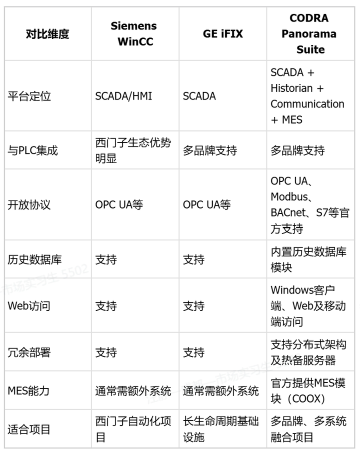 2026年SCADA软件品牌对比：WinCC vs iFIX vs CODRA Panorama - 知乎
