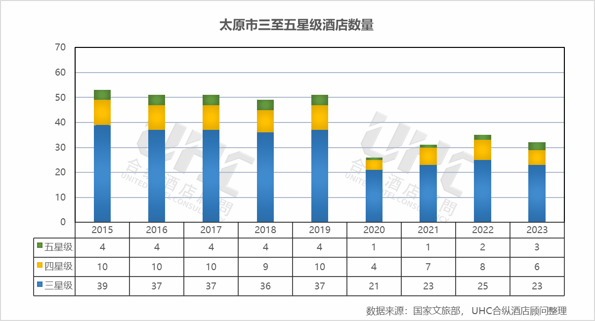 重点城市酒店经营数据观察 系列报告之太原篇(2013-2023)