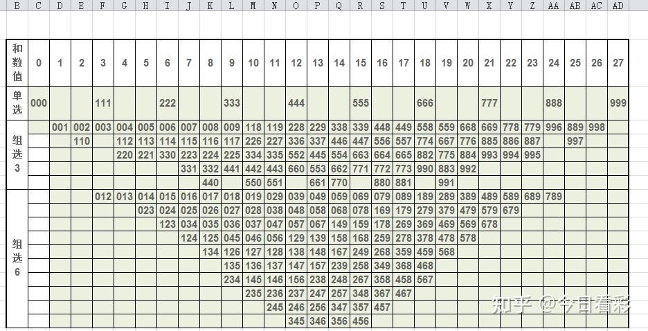 今日看彩:彩票排列三,三d选号技巧