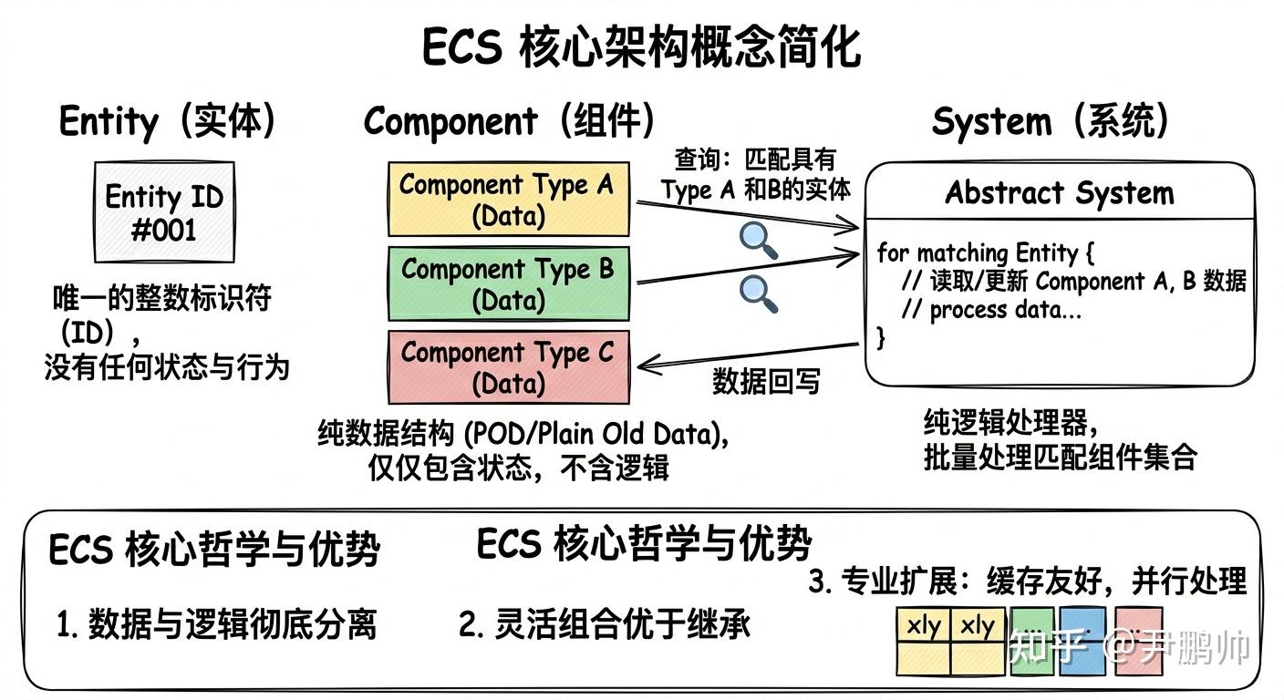 游戏开发中的ECS架构有哪些局限性？ - 知乎