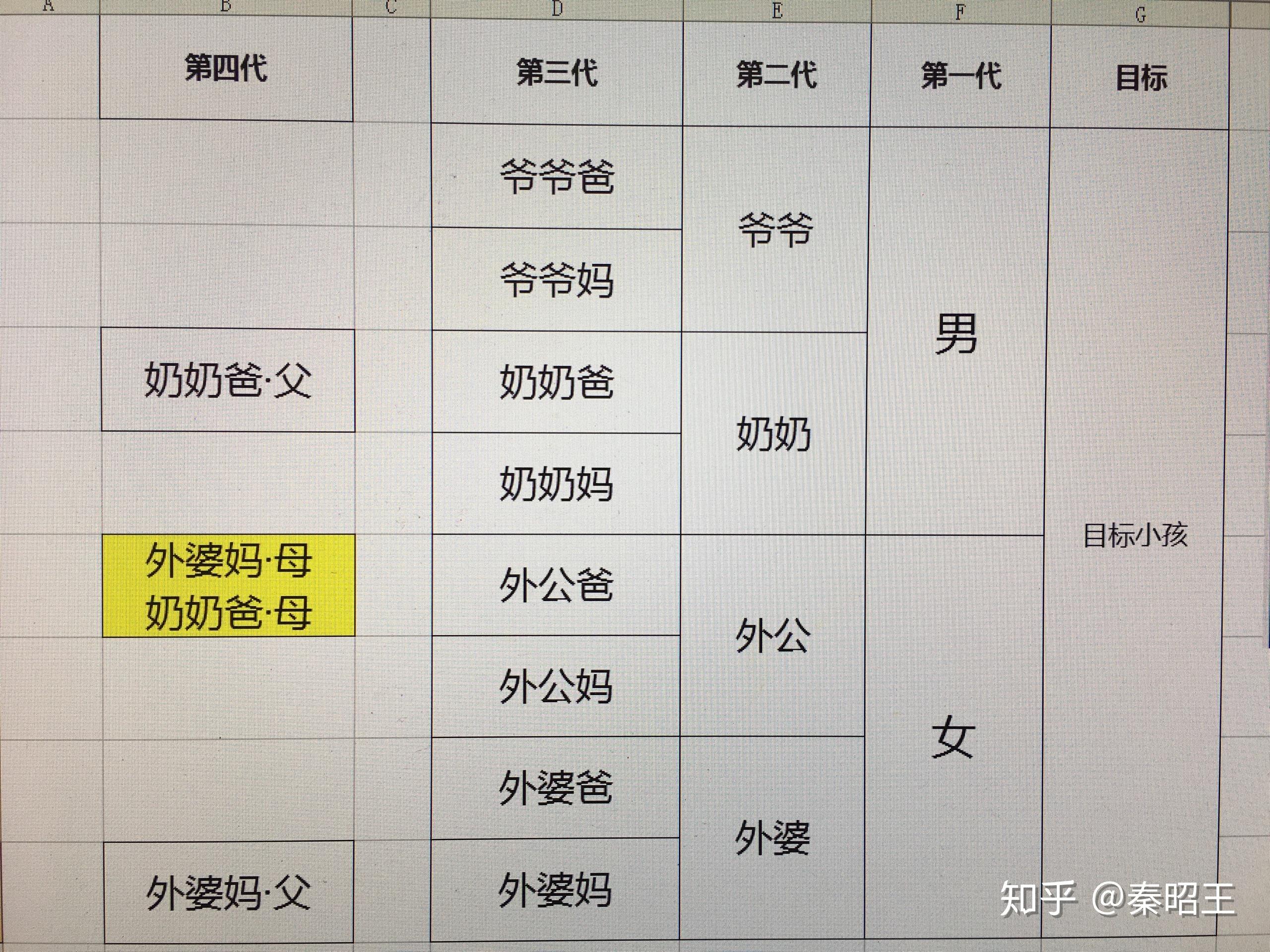 如图所示,圈里两个人算近亲结婚吗? - 知乎