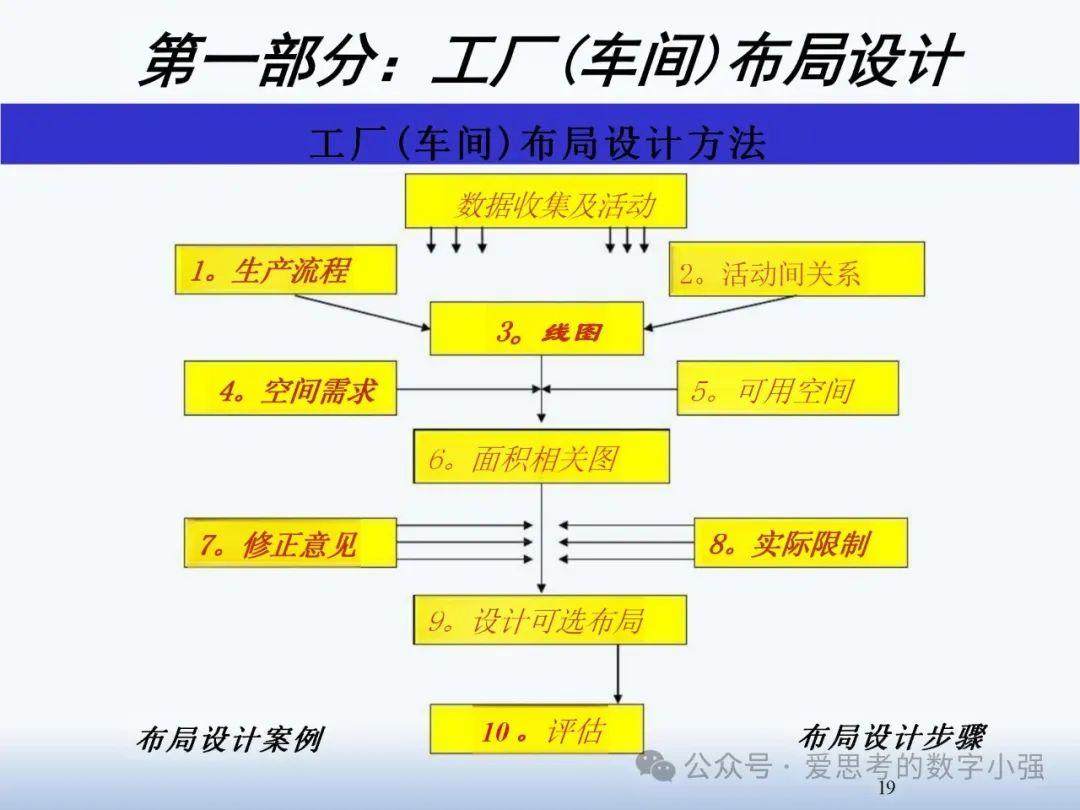【精品方案】精益工厂布局设计与物流规划 - 知乎