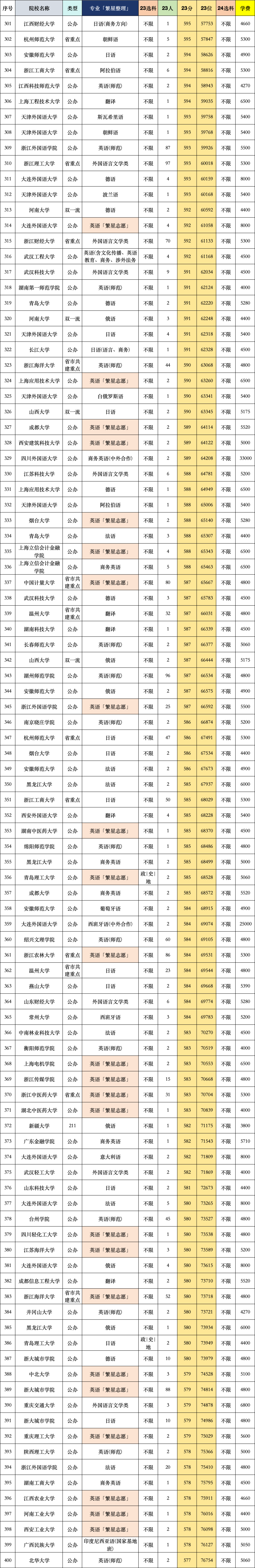外国语言文学类专业录取数据 - 知乎