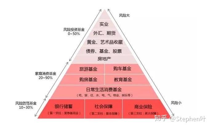 来来来一起聊聊家庭财富金字塔 - 知乎