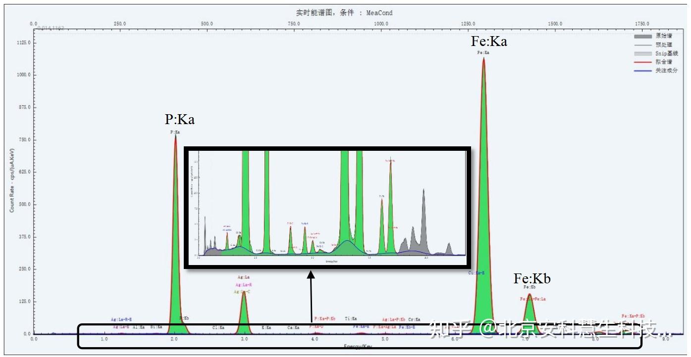 磷酸铁铁磷比高精度测定——锂电池正极材料（Li/Fe(Mn)/P）含量及磷酸铁（Fe/P）快速测定 - 知乎