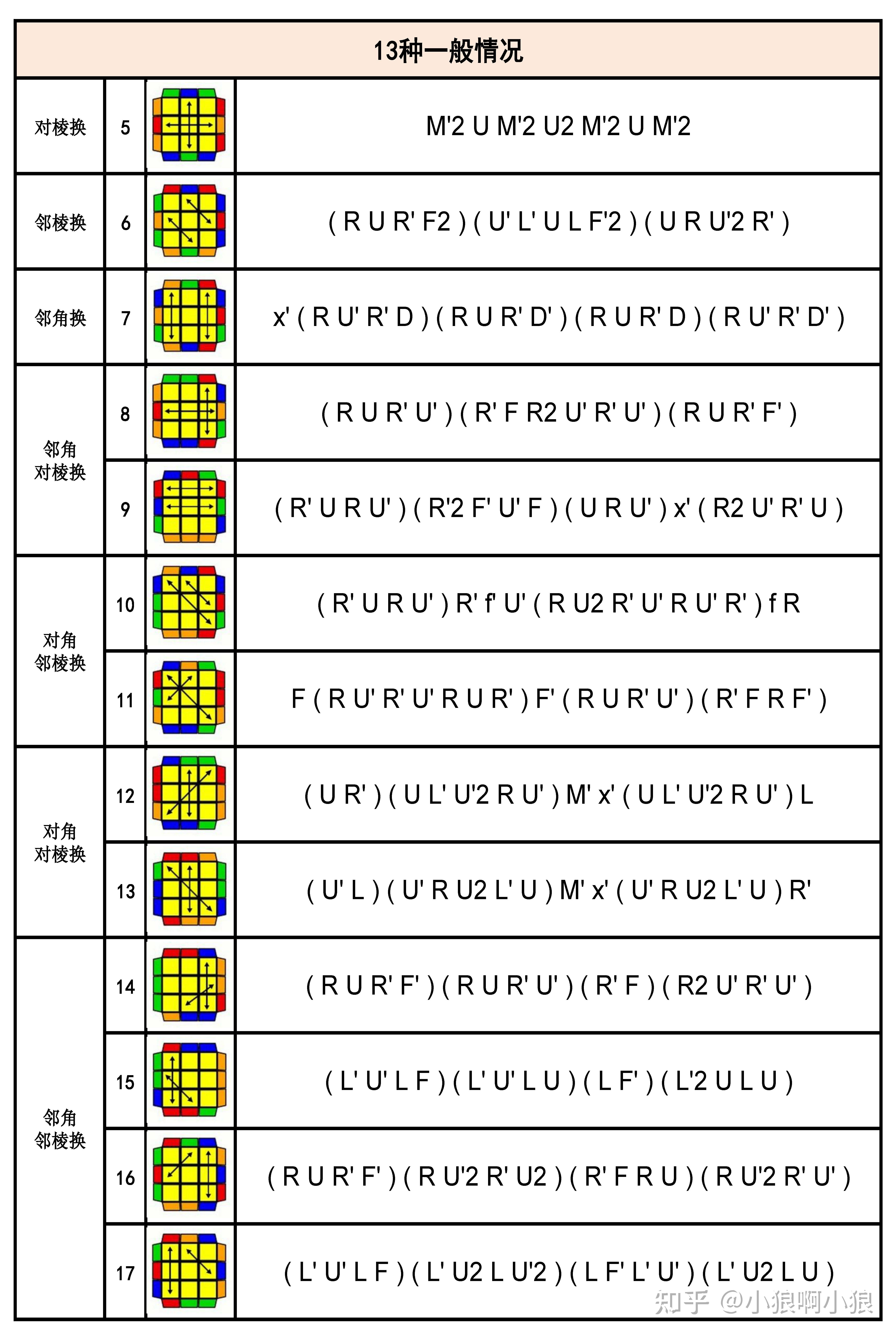 【高级篇】三阶魔方CFOP高级玩法 - 知乎