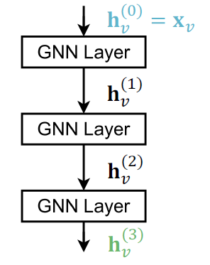 Stacking layers of a GNN - 知乎