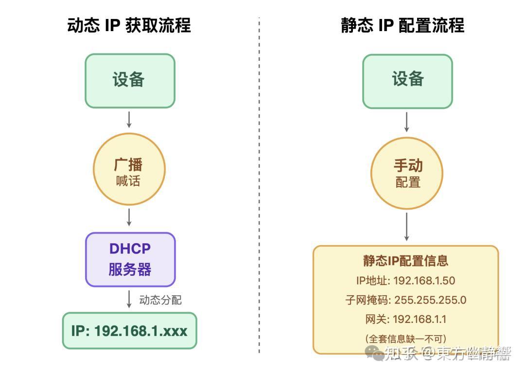 图文详解：插上网线后，你的IP 地址是怎么“入职” 的？ - 知乎