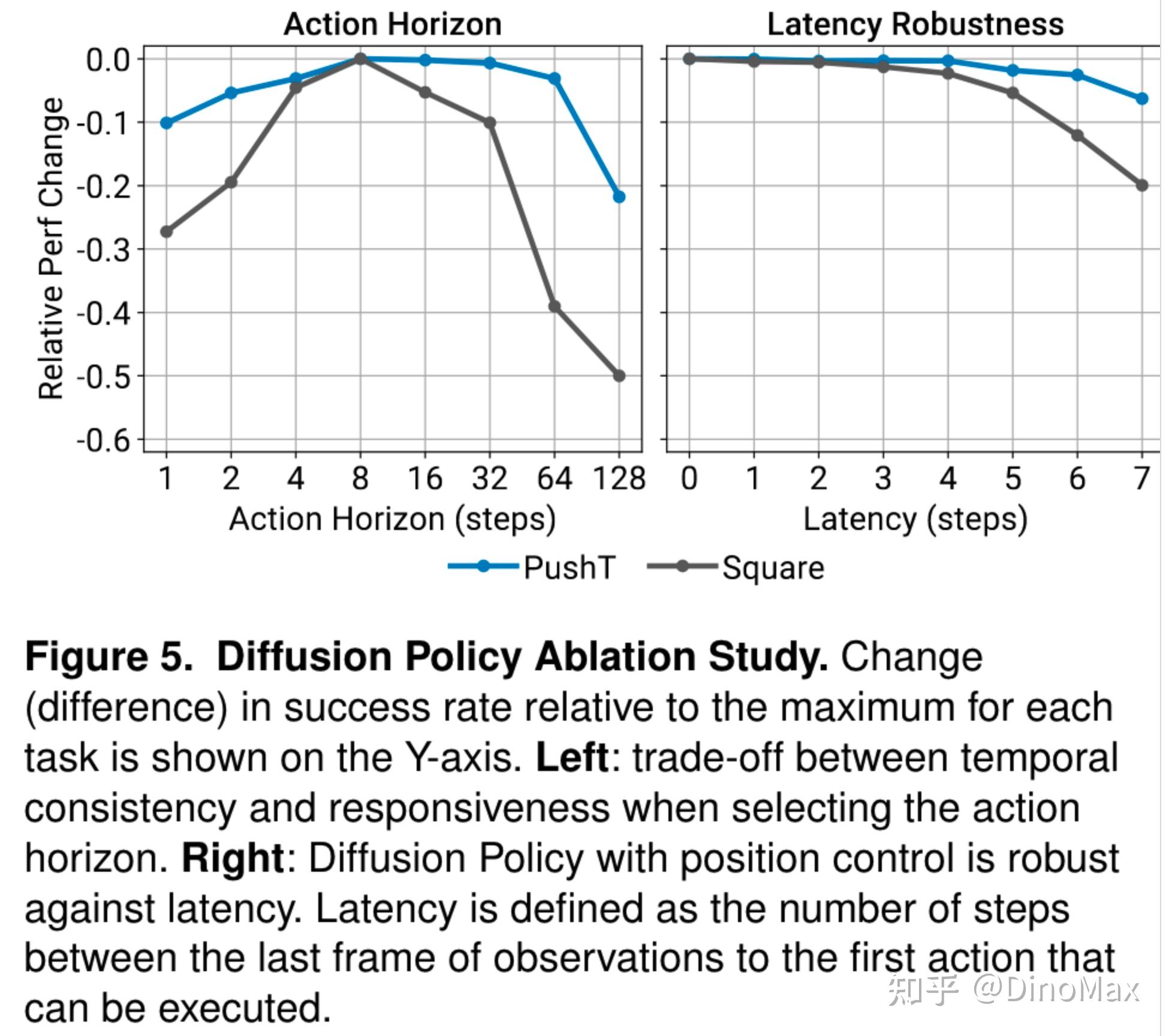 Diffusion policy: Visuomotor policy learning via action diffusion - 知乎