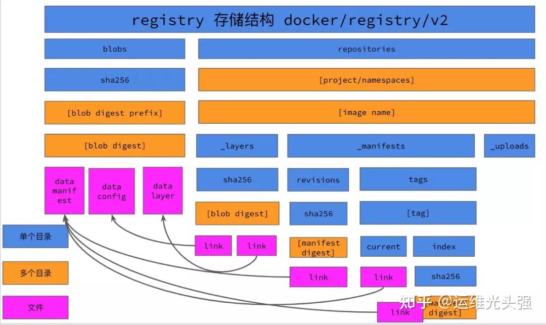 4 种方法将 Docker Registry 迁移至 Harbor - 知乎