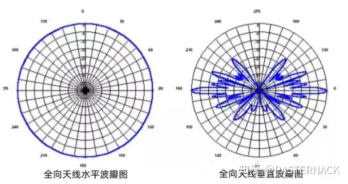 定向天线和全向天线的区别 - 知乎