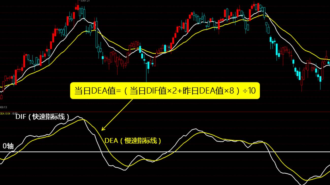 MACD指标DEA线的计算公式及其相关概念- 知乎