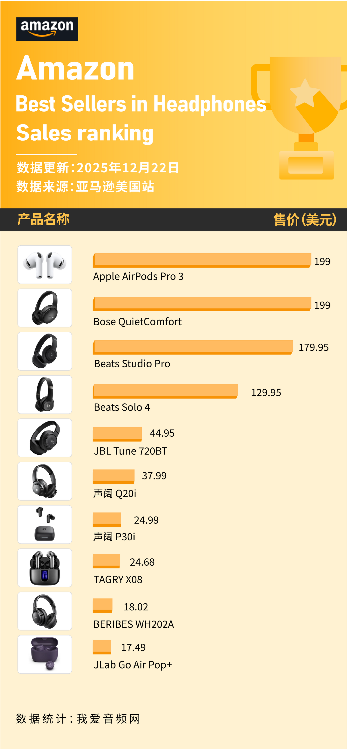 苹果、Beats、声阔上榜这些蓝牙耳机在12月美国亚马逊卖爆！ - 知乎
