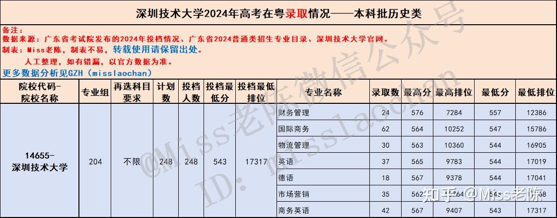 2025届参考:广东考生多少分能上深圳技术大学?深圳技术大学2024年在粤各专业录取分数盘点 - 知乎