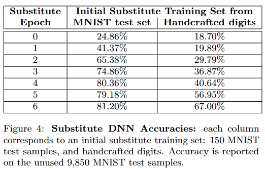对抗样本论文学习(3)：Practical Black-Box Attacks against Machine Learning - 知乎