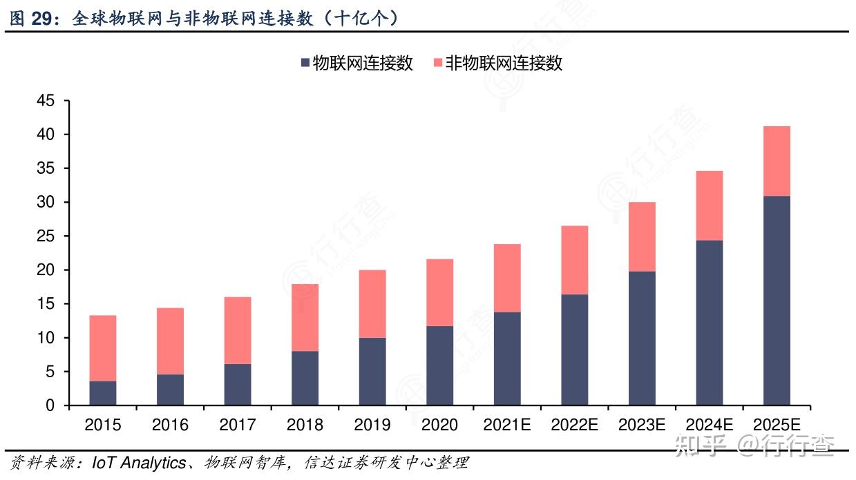 2021物联网行业现状及发展趋势怎么样