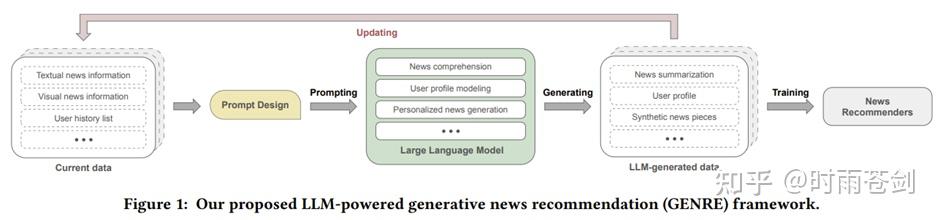 Large Language Models (ChatGPT) for Recommender Systems: A Survey - 知乎
