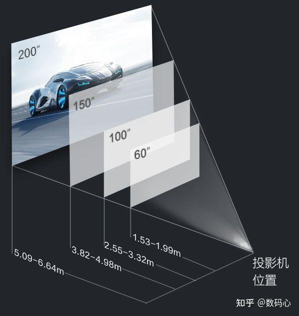 家用投影仪，亮度够用的情况下，有哪个型号能投200寸？