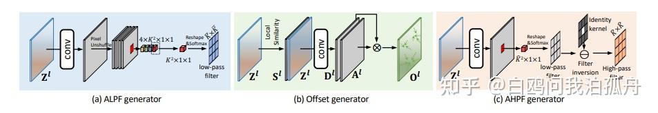 Frequency-aware Feature Fusion for Dense Image Prediction - 知乎