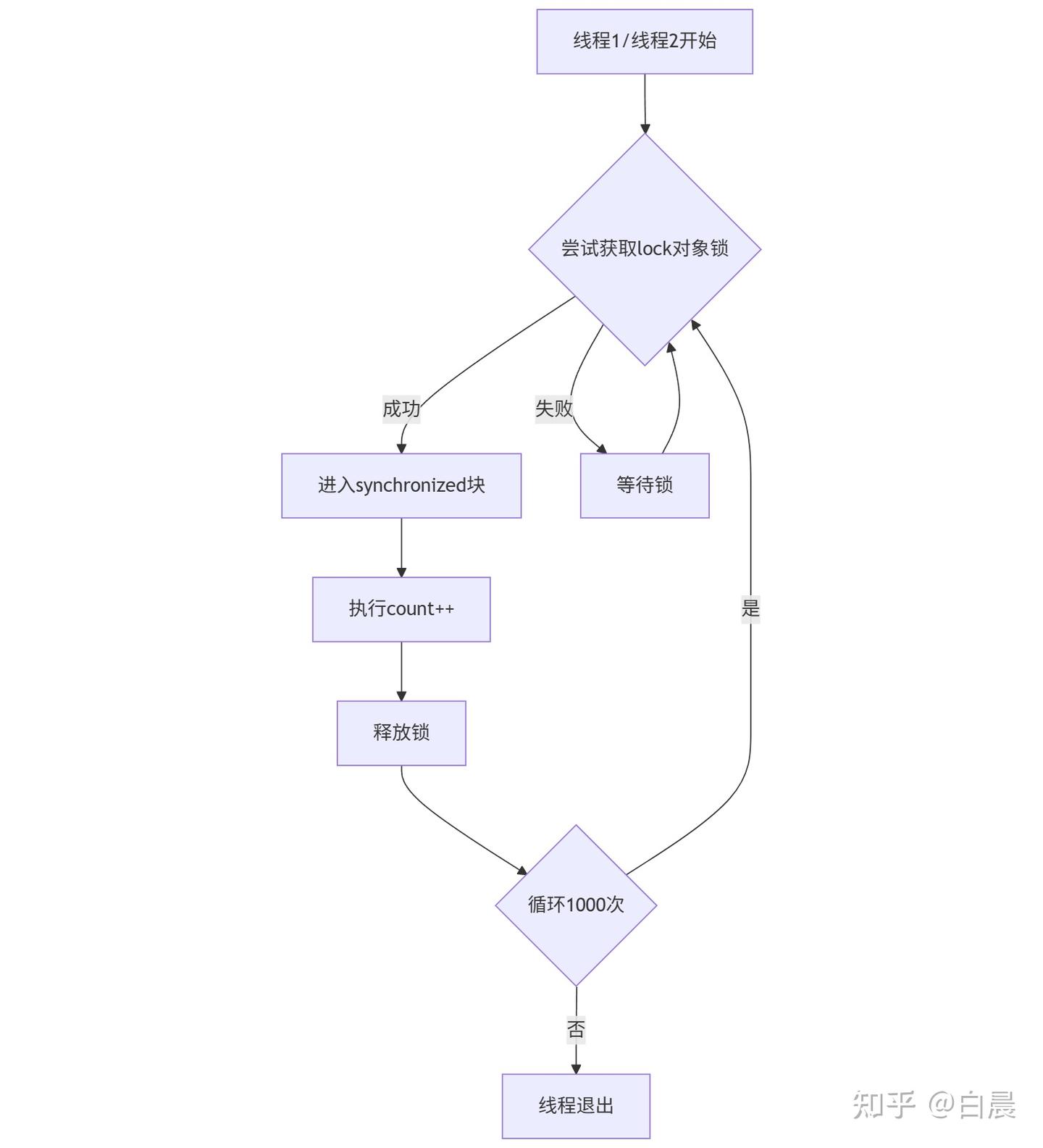 【JUC】Java并发编程入门：JUC核心API解析 - 知乎