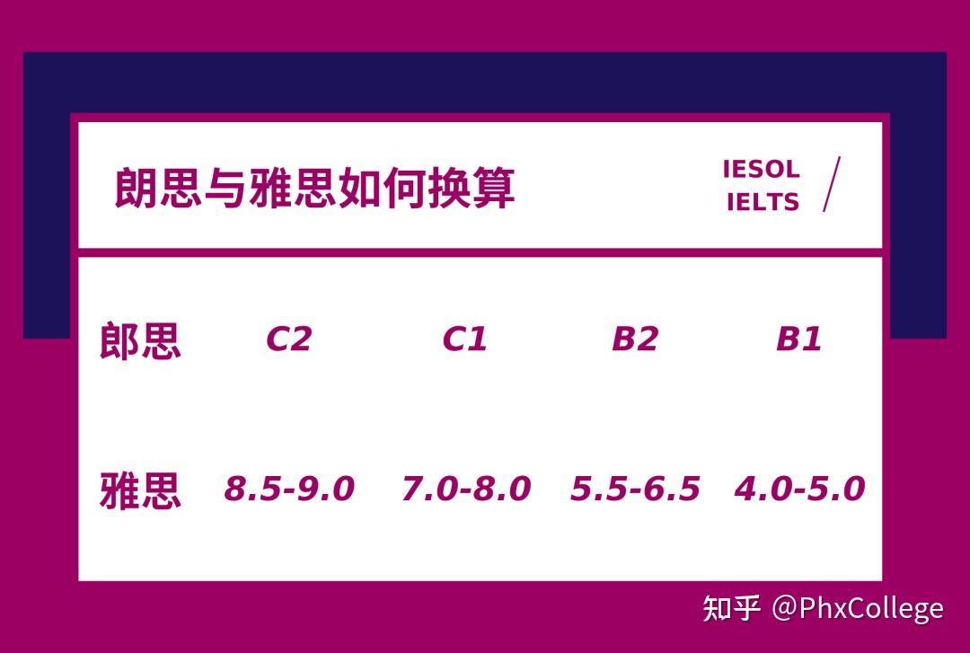 Language Cert 朗思是什么考试?与雅思有什么区别? - 知乎