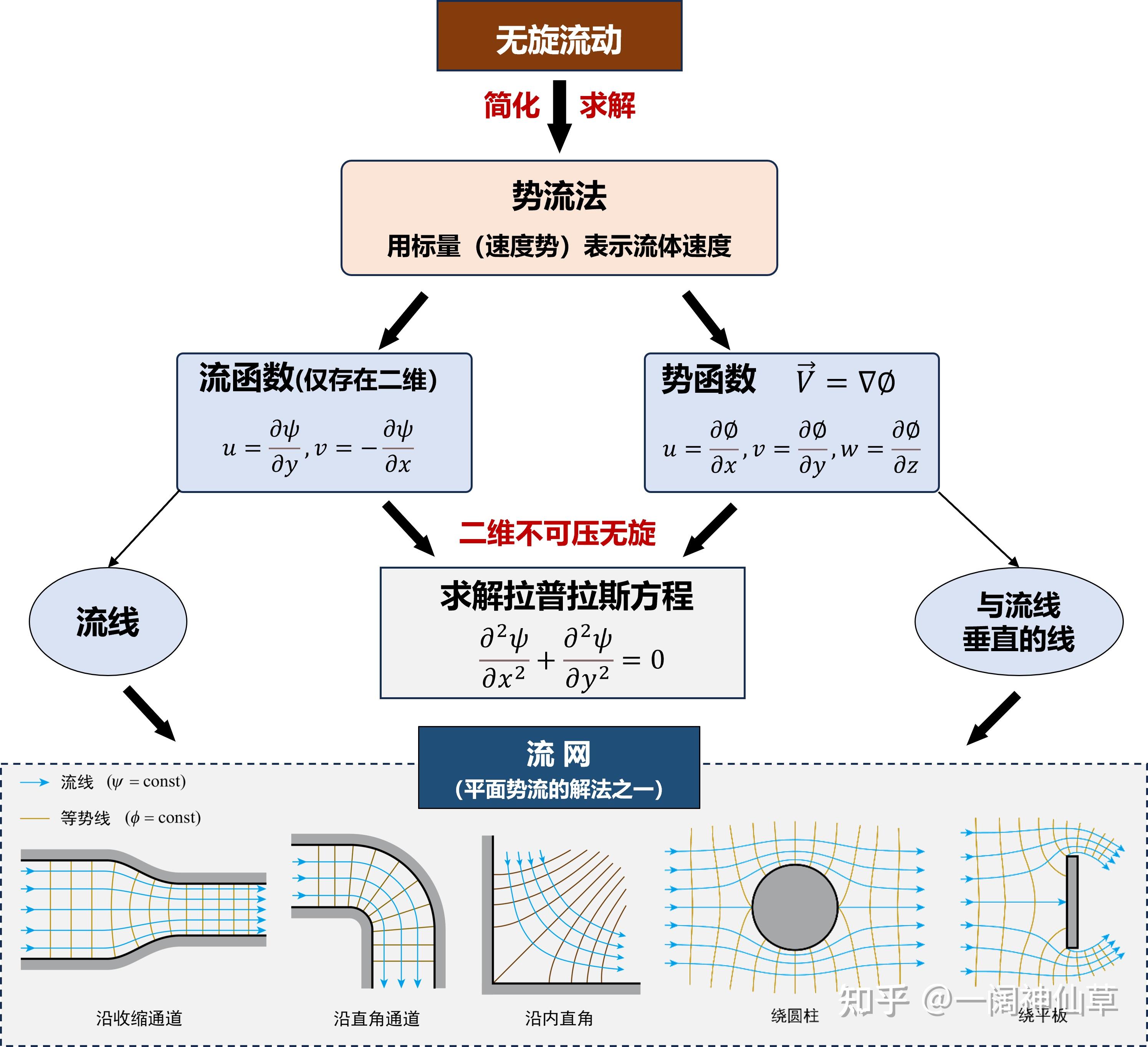 流体力学中的势函数和流函数有什么物理或者几何意义?能不能简单直观明了一点的解释一下,感觉很抽象。 - 知乎
