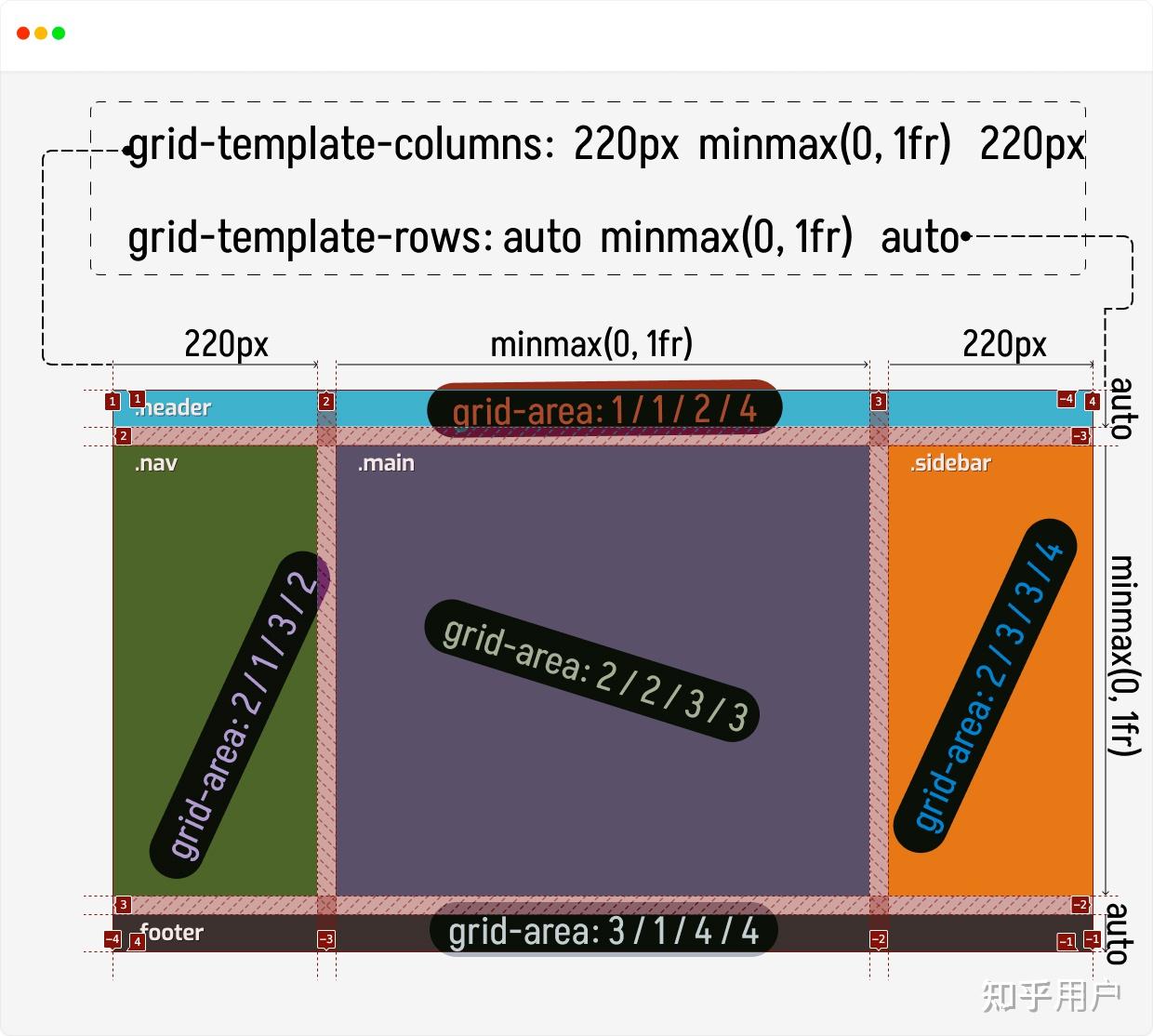 使用css 怎么实现双飞翼布局? 