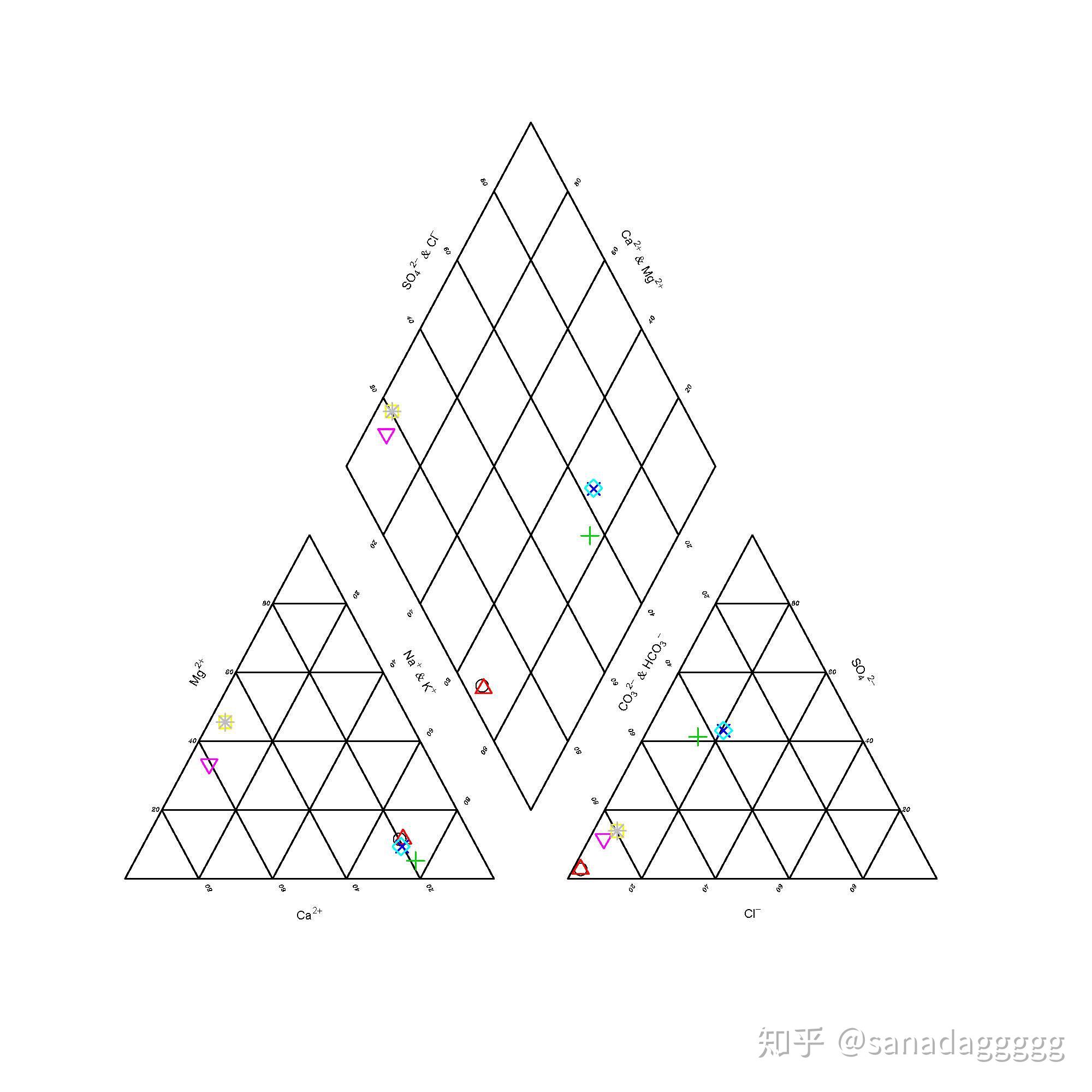 用r或python如何绘制piper三线图