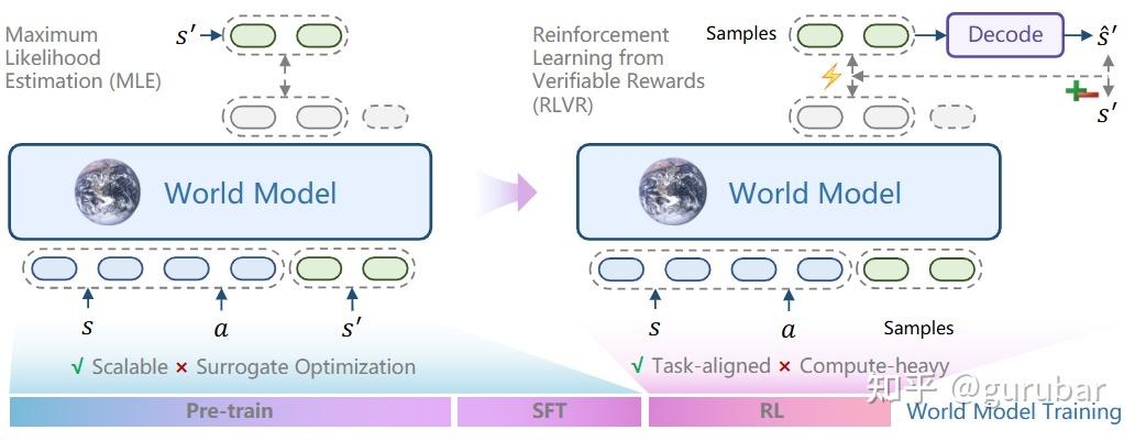 Training world models with reinforcement learning