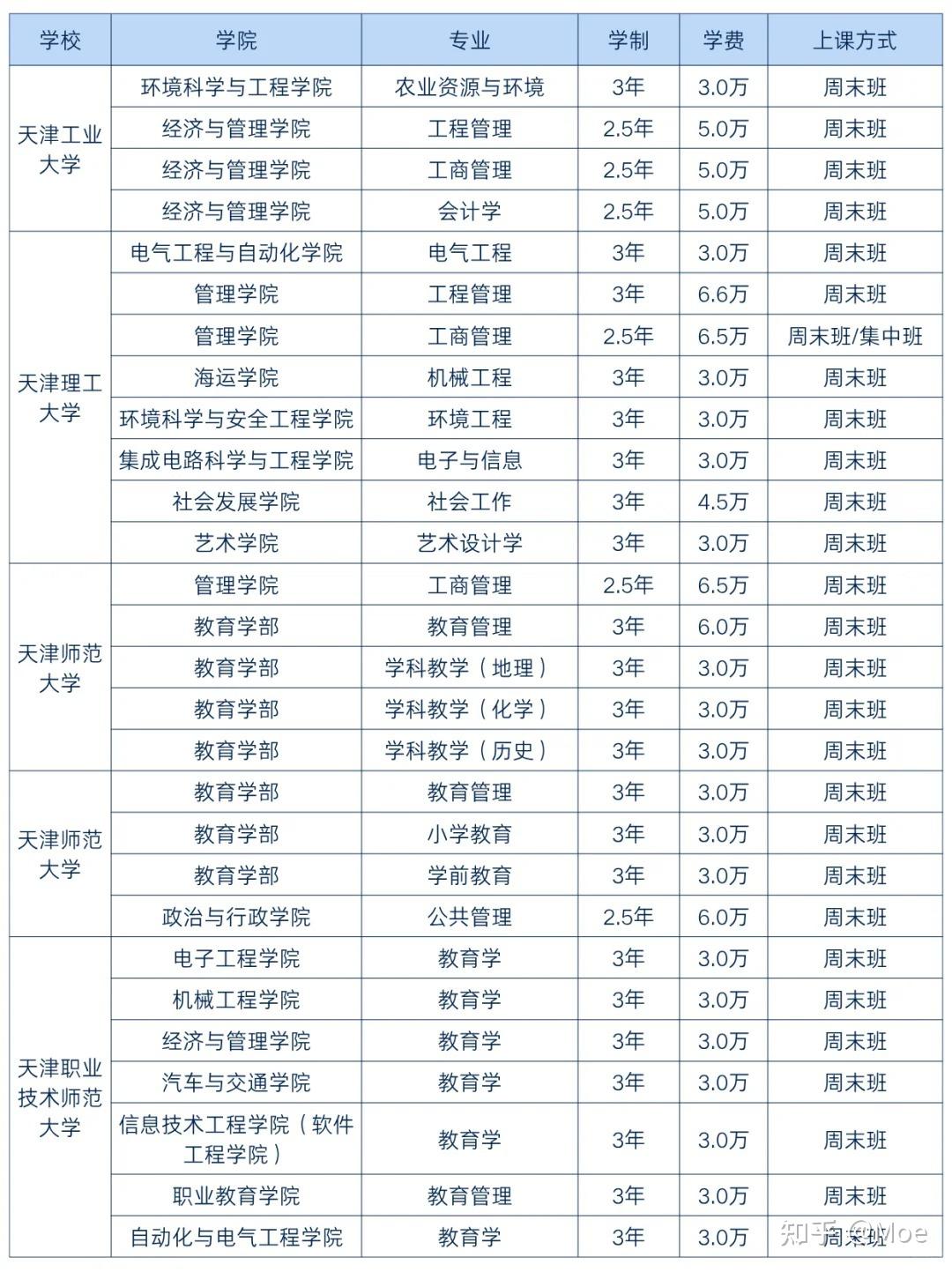 天津非全日制研究生2026年招生院校及专业盘点！附学制学费和报考条件 - 知乎