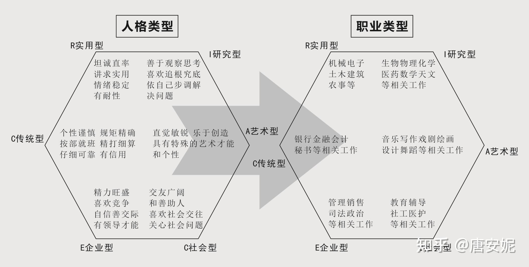 霍兰德职业兴趣理论说明六种类型的典型职业有哪些
