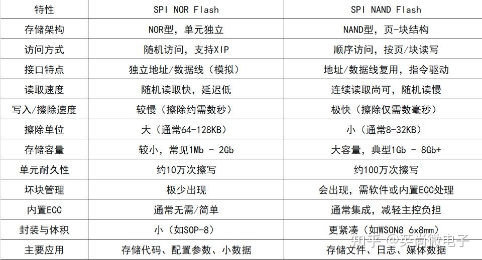 SPI NOR Flash和SPI NAND Flash存储芯片的区别 - 知乎