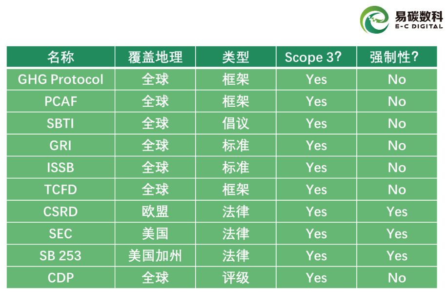 易碳洞察 | 趋势：Scope 3披露已逐步形成强制法规 - 知乎