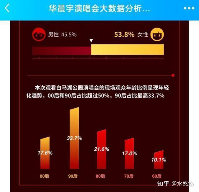 华晨宇粉丝数量变化图图片